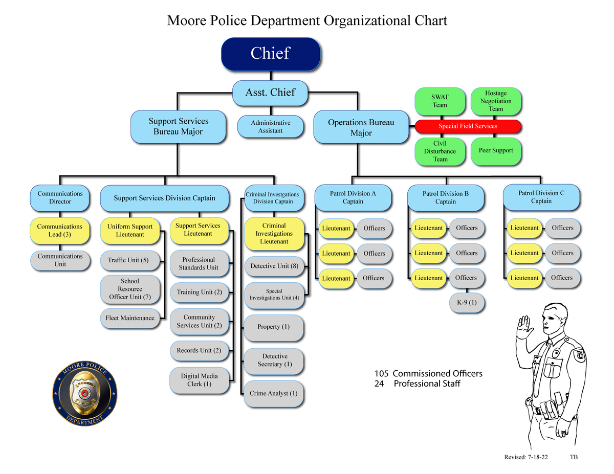 Police Org Chart