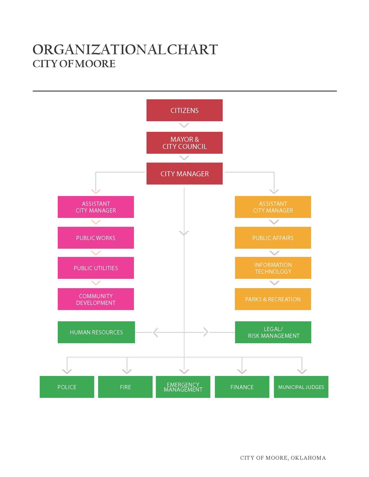 Organizational Chart